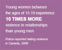 Young women between the ages of 15-19 experience 10 times more violence in relationships than young men